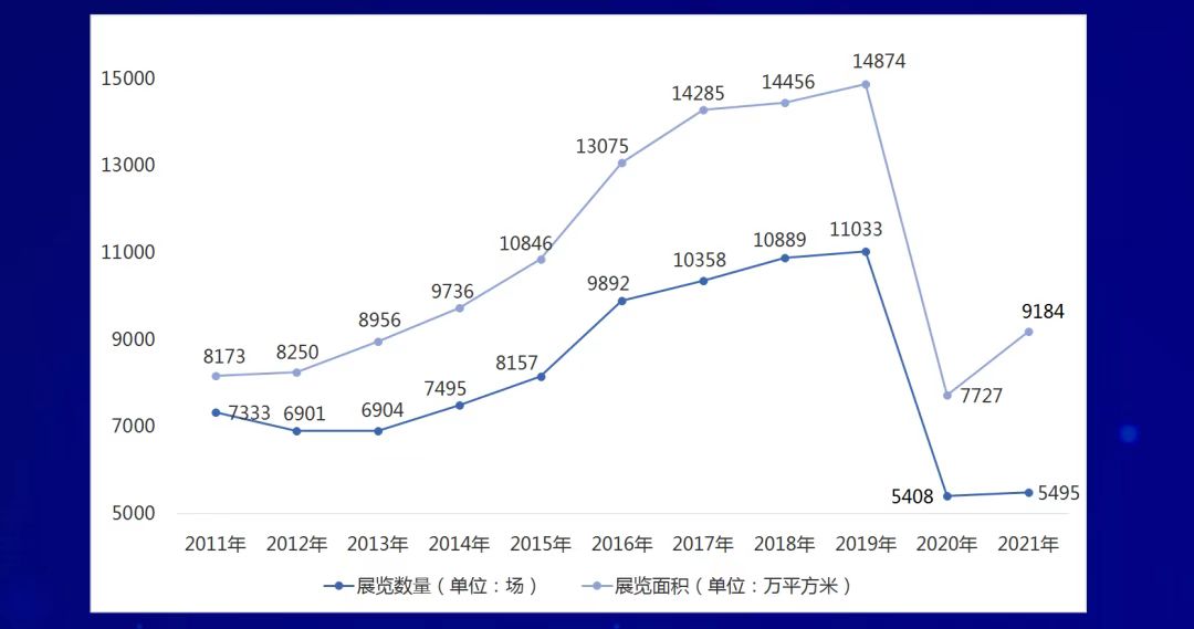 中國會展經濟研究會在線發布《2021年度中國展覽數據統計報告》